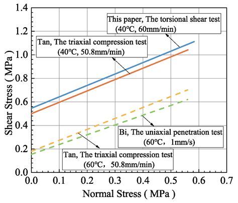 torsion test asphalt|Experimental Study on Torsional Shear Testing of Asphalt .